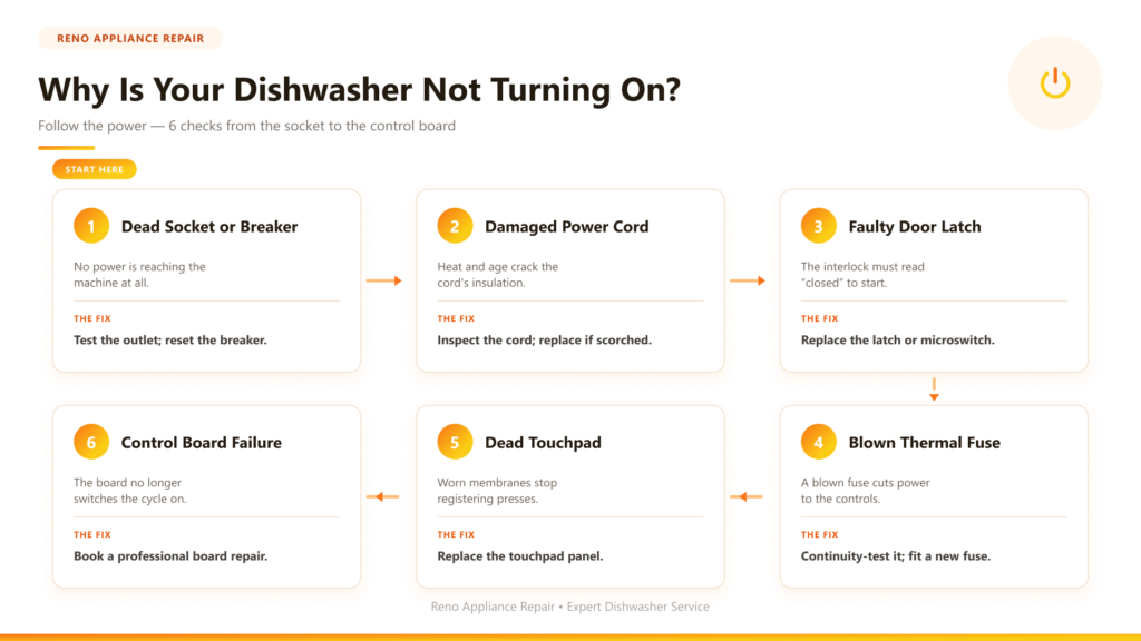 What causes a no-power fault